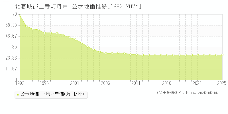 舟戸(北葛城郡王寺町)の公示地価推移グラフ(坪単価)[1992-2025年]