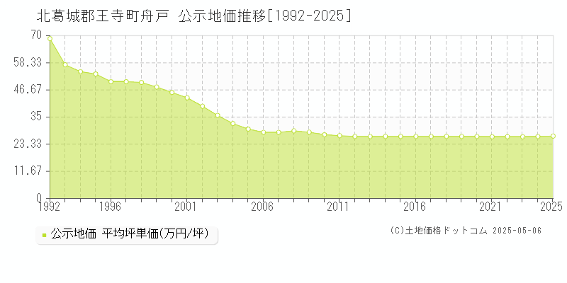 北葛城郡王寺町舟戸の地価公示推移グラフ 