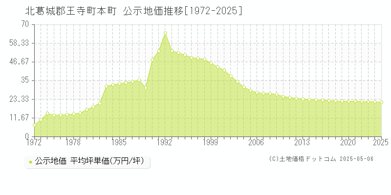 本町(北葛城郡王寺町)の公示地価推移グラフ(坪単価)[1972-2025年]