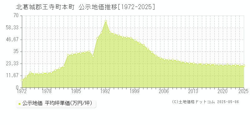 北葛城郡王寺町本町の地価公示推移グラフ 