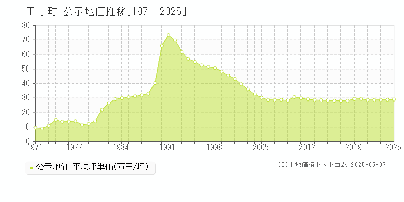 王寺町(奈良県)の公示地価推移グラフ(坪単価)[1971-2025年]