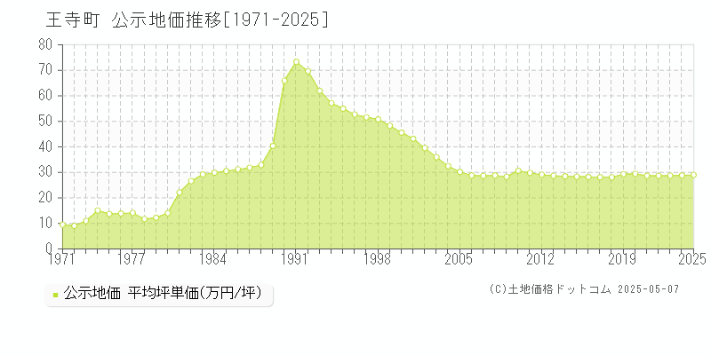 北葛城郡王寺町の地価公示推移グラフ 