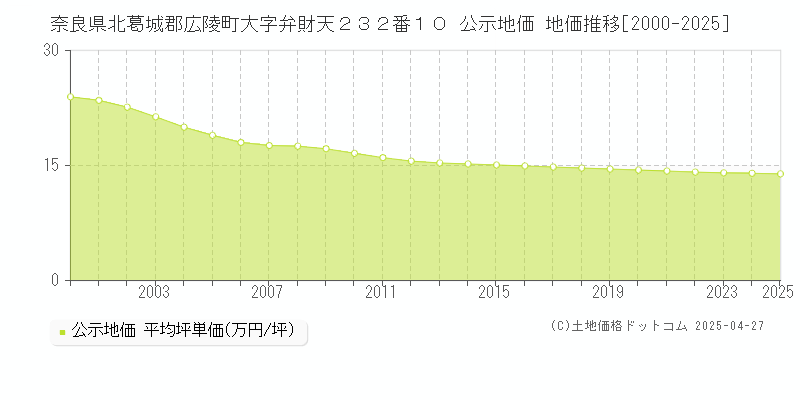 奈良県北葛城郡広陵町大字弁財天２３２番１０ 公示地価 地価推移[2000-2025]