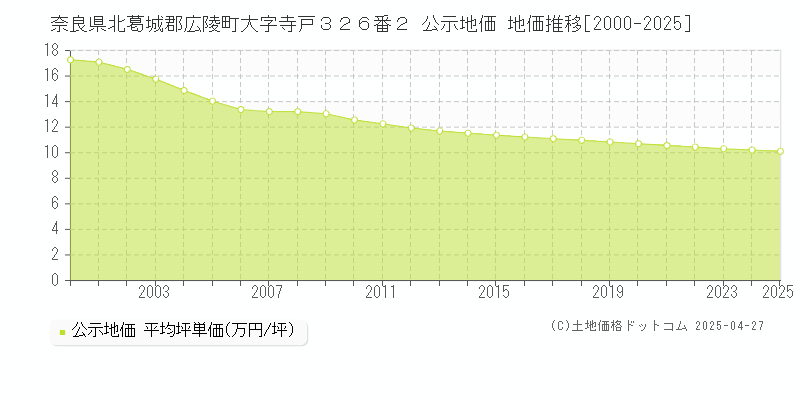 奈良県北葛城郡広陵町大字寺戸３２６番２ 公示地価 地価推移[2000-2025]
