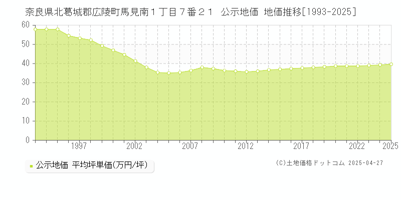奈良県北葛城郡広陵町馬見南１丁目７番２１ 公示地価 地価推移[1993-2025]