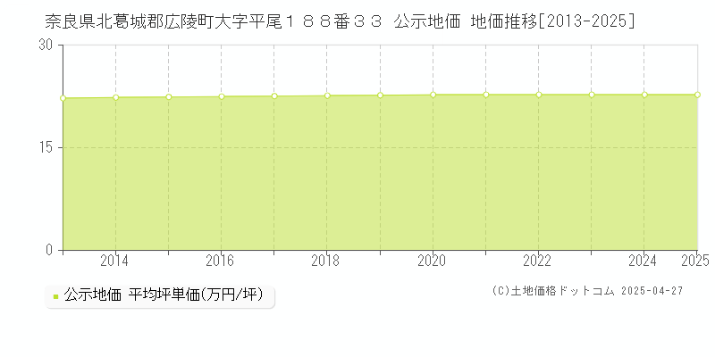 奈良県北葛城郡広陵町大字平尾１８８番３３ 公示地価 地価推移[2013-2025]