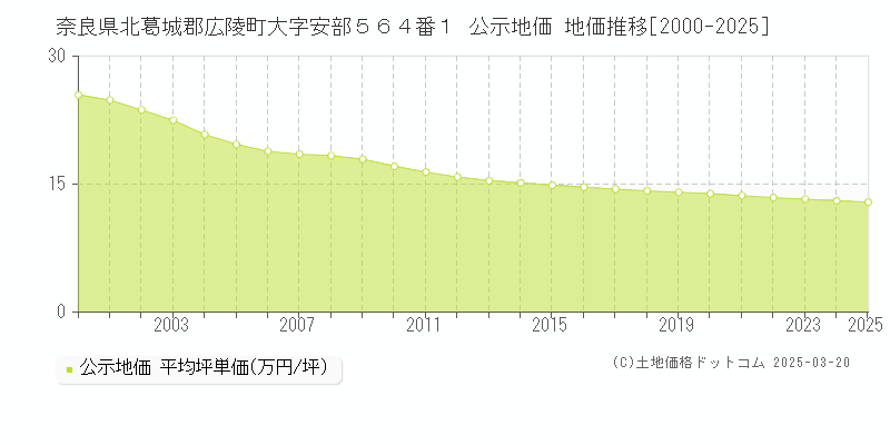 奈良県北葛城郡広陵町大字安部５６４番１ 公示地価 地価推移[2000-2025]
