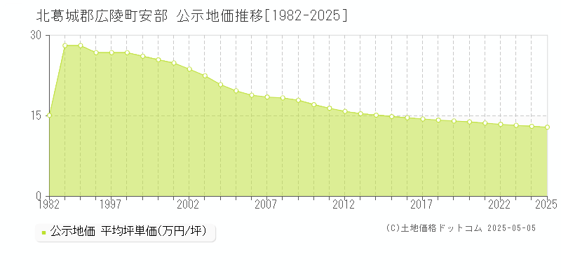 安部(北葛城郡広陵町)の公示地価推移グラフ(坪単価)[1982-2025年]