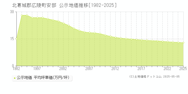 北葛城郡広陵町安部の地価公示推移グラフ 