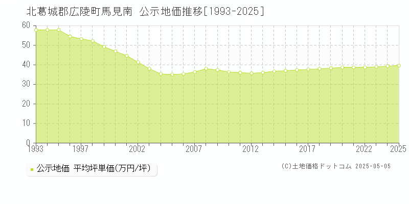 馬見南(北葛城郡広陵町)の公示地価推移グラフ(坪単価)[1993-2025年]