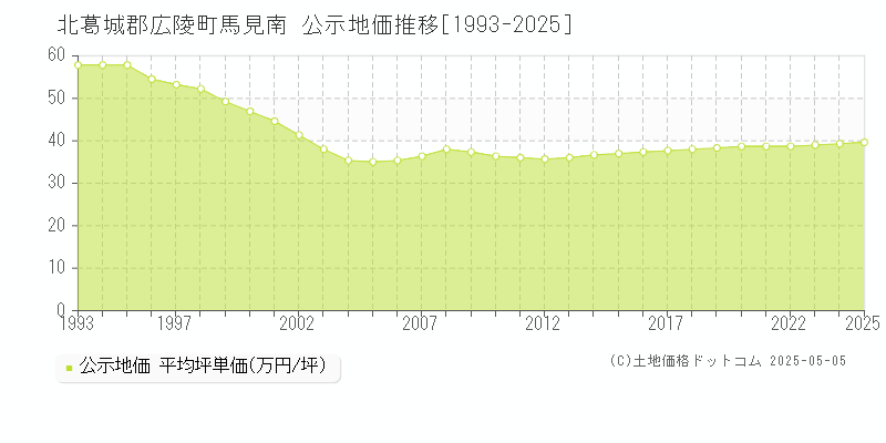 北葛城郡広陵町馬見南の地価公示推移グラフ 