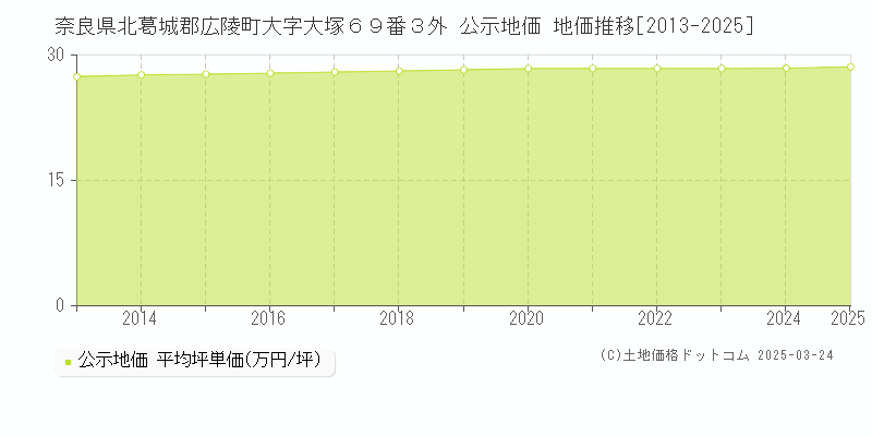 奈良県北葛城郡広陵町大字大塚６９番３外 公示地価 地価推移[2013-2025]