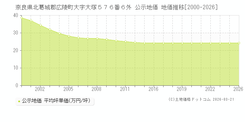 奈良県北葛城郡広陵町大字大塚５７６番６外 公示地価 地価推移[2000-2026]