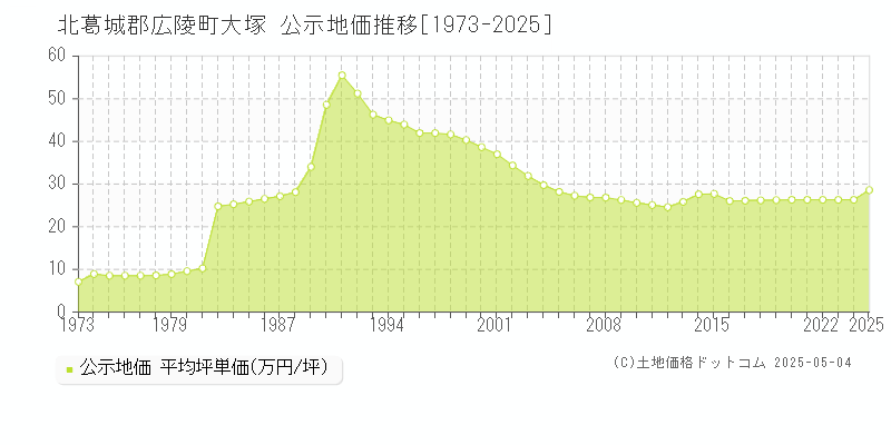 大塚(北葛城郡広陵町)の公示地価推移グラフ(坪単価)[1973-2025年]