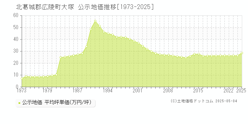 北葛城郡広陵町大塚の地価公示推移グラフ 