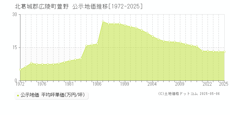 萱野(北葛城郡広陵町)の公示地価推移グラフ(坪単価)[1972-2025年]