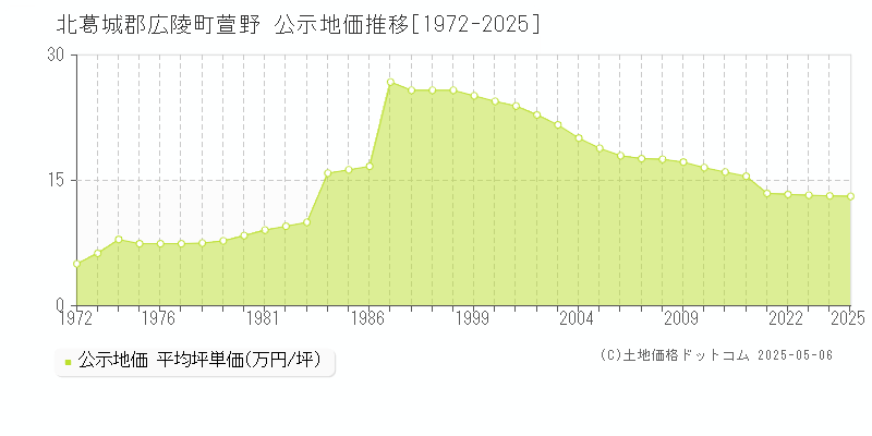 北葛城郡広陵町萱野の地価公示推移グラフ 