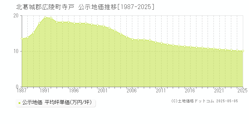寺戸(北葛城郡広陵町)の公示地価推移グラフ(坪単価)[1987-2025年]