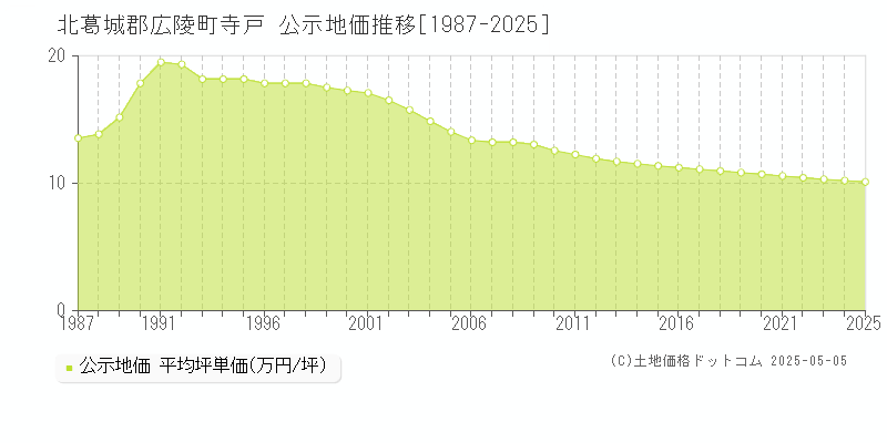 北葛城郡広陵町寺戸の地価公示推移グラフ 