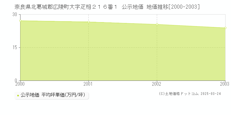 奈良県北葛城郡広陵町大字疋相２１６番１ 公示地価 地価推移[2000-2003]