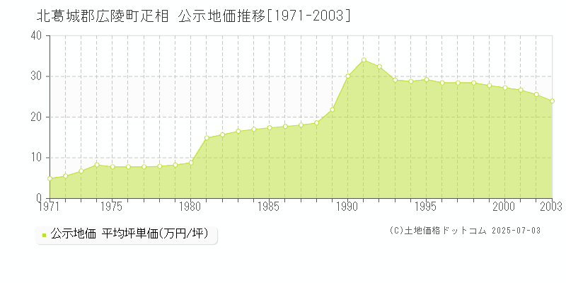 疋相(北葛城郡広陵町)の公示地価推移グラフ(坪単価)[1971-2003年]