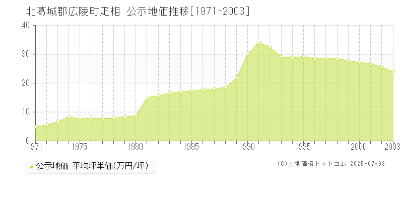 北葛城郡広陵町疋相の地価公示推移グラフ 