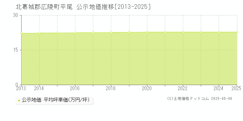 平尾(北葛城郡広陵町)の公示地価推移グラフ(坪単価)[2013-2025年]