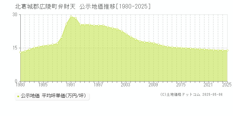 弁財天(北葛城郡広陵町)の公示地価推移グラフ(坪単価)[1980-2025年]