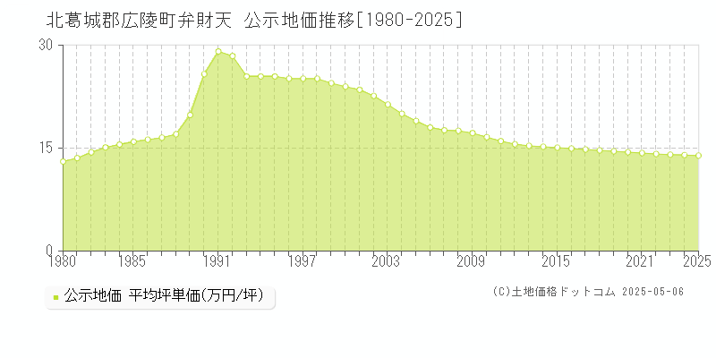 北葛城郡広陵町弁財天の地価公示推移グラフ 