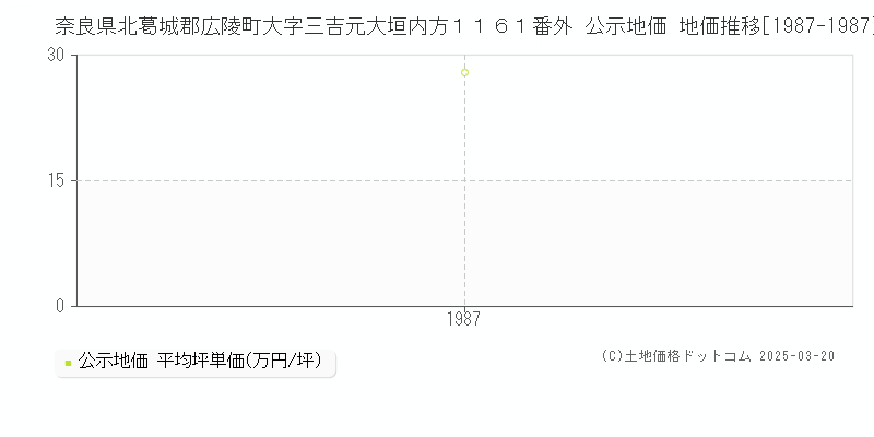 奈良県北葛城郡広陵町大字三吉元大垣内方１１６１番外 公示地価 地価推移[1987-1987]