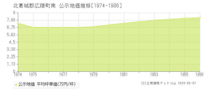 南(北葛城郡広陵町)の公示地価推移グラフ(坪単価)[1974-1986年]