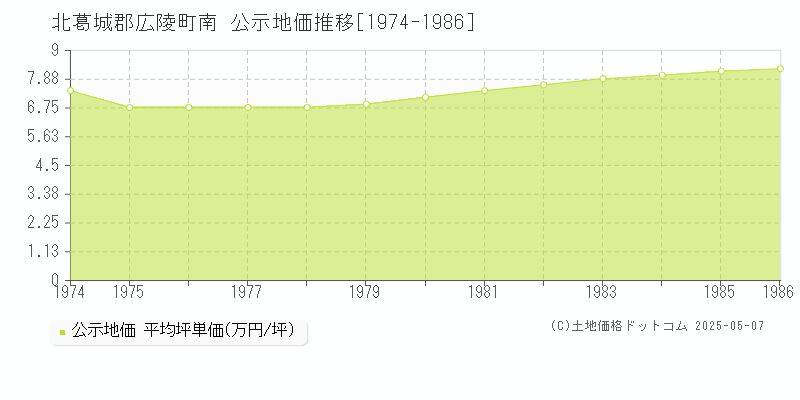 北葛城郡広陵町南の地価公示推移グラフ 