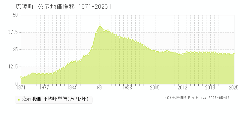 全域(広陵町)の公示地価推移グラフ(坪単価)[1971-2025年]