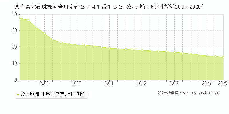 奈良県北葛城郡河合町泉台２丁目１番１５２ 公示地価 地価推移[2000-2025]