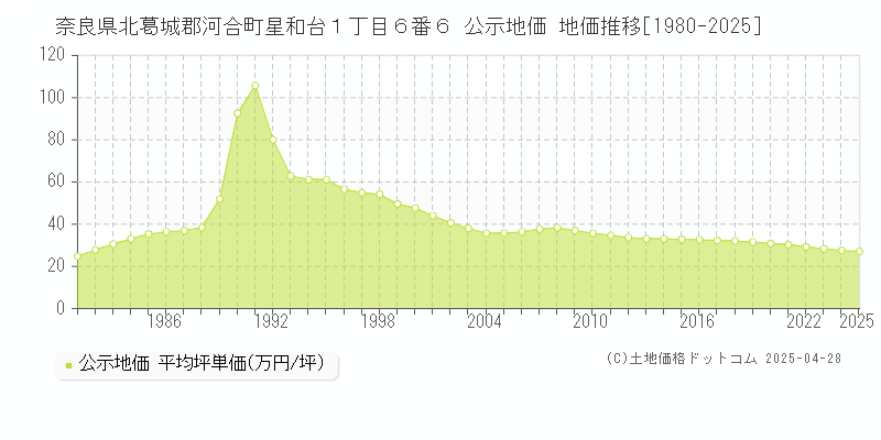 奈良県北葛城郡河合町星和台１丁目６番６ 公示地価 地価推移[1980-2025]