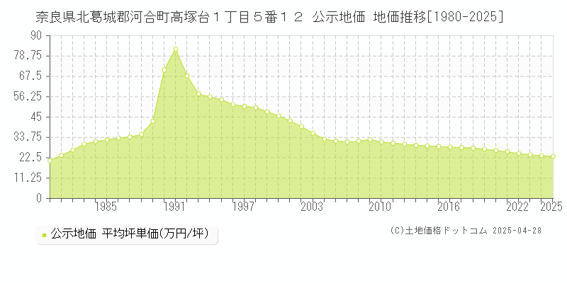 奈良県北葛城郡河合町高塚台１丁目５番１２ 公示地価 地価推移[1980-2025]