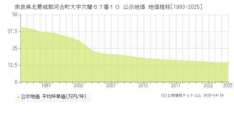 奈良県北葛城郡河合町大字穴闇６７番１０ 公示地価 地価推移[1993-2025]