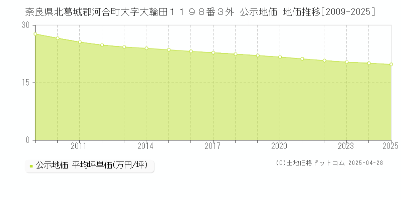 奈良県北葛城郡河合町大字大輪田１１９８番３外 公示地価 地価推移[2009-2025]