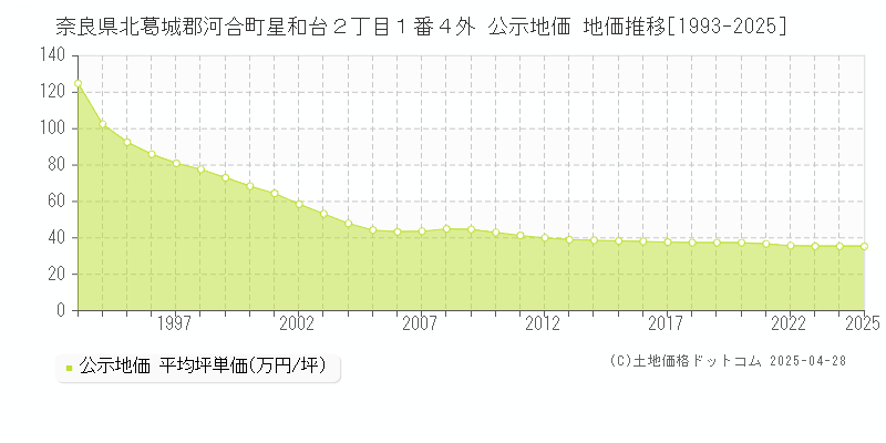 奈良県北葛城郡河合町星和台２丁目１番４外 公示地価 地価推移[1993-2025]