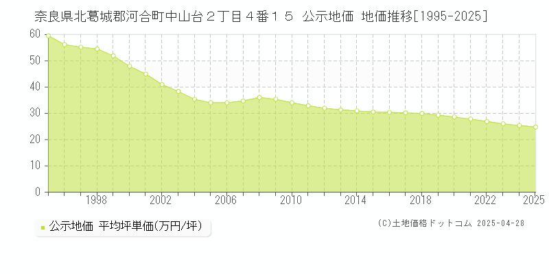 奈良県北葛城郡河合町中山台２丁目４番１５ 公示地価 地価推移[1995-2025]