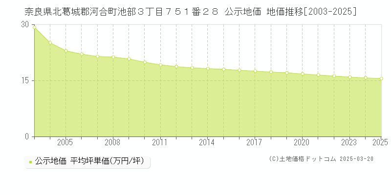 奈良県北葛城郡河合町池部３丁目７５１番２８ 公示地価 地価推移[2003-2025]