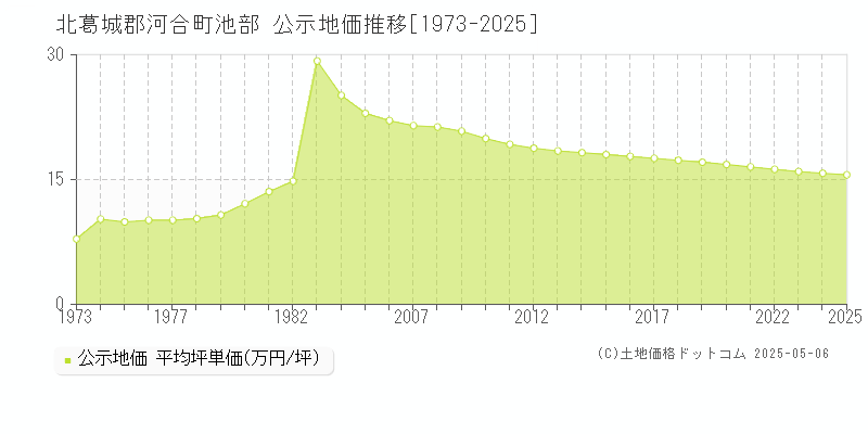 池部(北葛城郡河合町)の公示地価推移グラフ(坪単価)[1973-2025年]