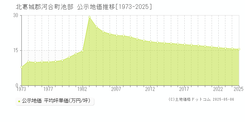 北葛城郡河合町池部の地価公示推移グラフ 