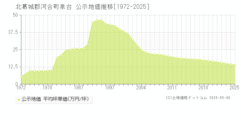泉台(北葛城郡河合町)の公示地価推移グラフ(坪単価)[1972-2025年]