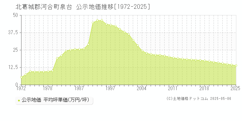 北葛城郡河合町泉台の地価公示推移グラフ 