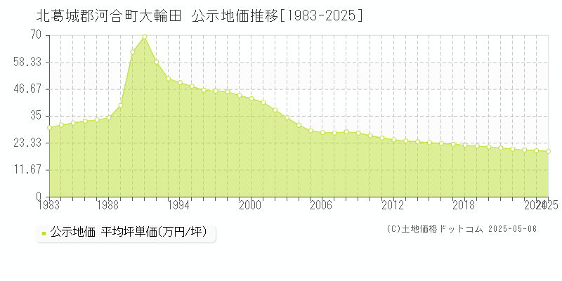 大輪田(北葛城郡河合町)の公示地価推移グラフ(坪単価)[1983-2025年]