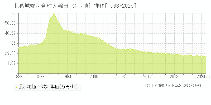 北葛城郡河合町大輪田の地価公示推移グラフ 