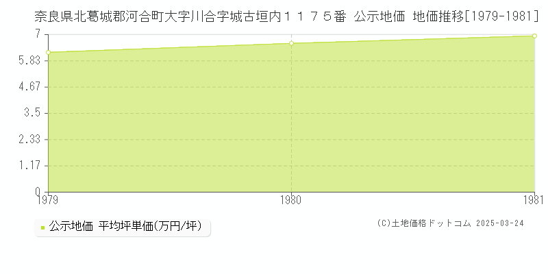 奈良県北葛城郡河合町大字川合字城古垣内１１７５番 公示地価 地価推移[1979-1981]