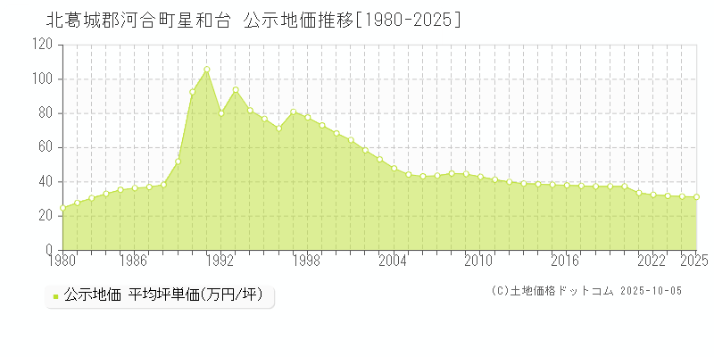 星和台(北葛城郡河合町)の公示地価推移グラフ(坪単価)[1980-2025年]