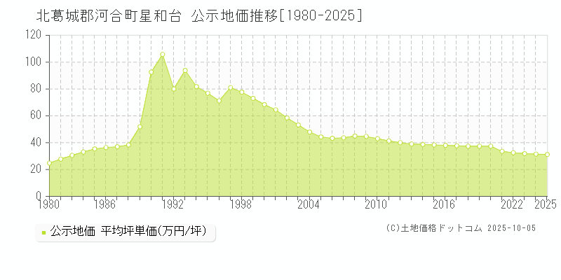 北葛城郡河合町星和台の地価公示推移グラフ 